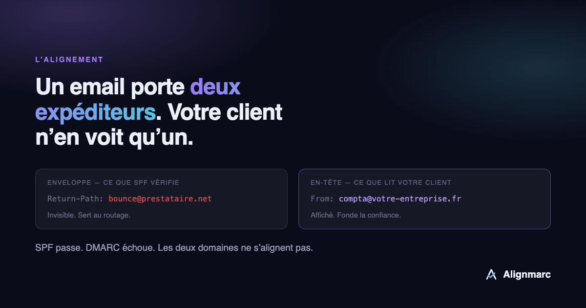 Schéma comparant le domaine de l’enveloppe et le domaine affiché à l’utilisateur dans un email