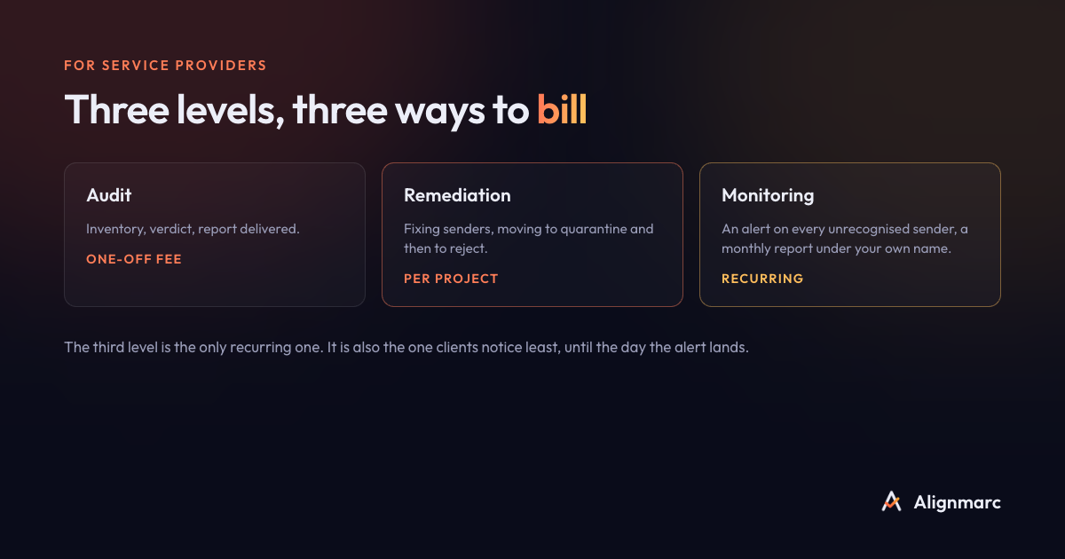 The three levels of a DMARC engagement: audit, remediation, monitoring