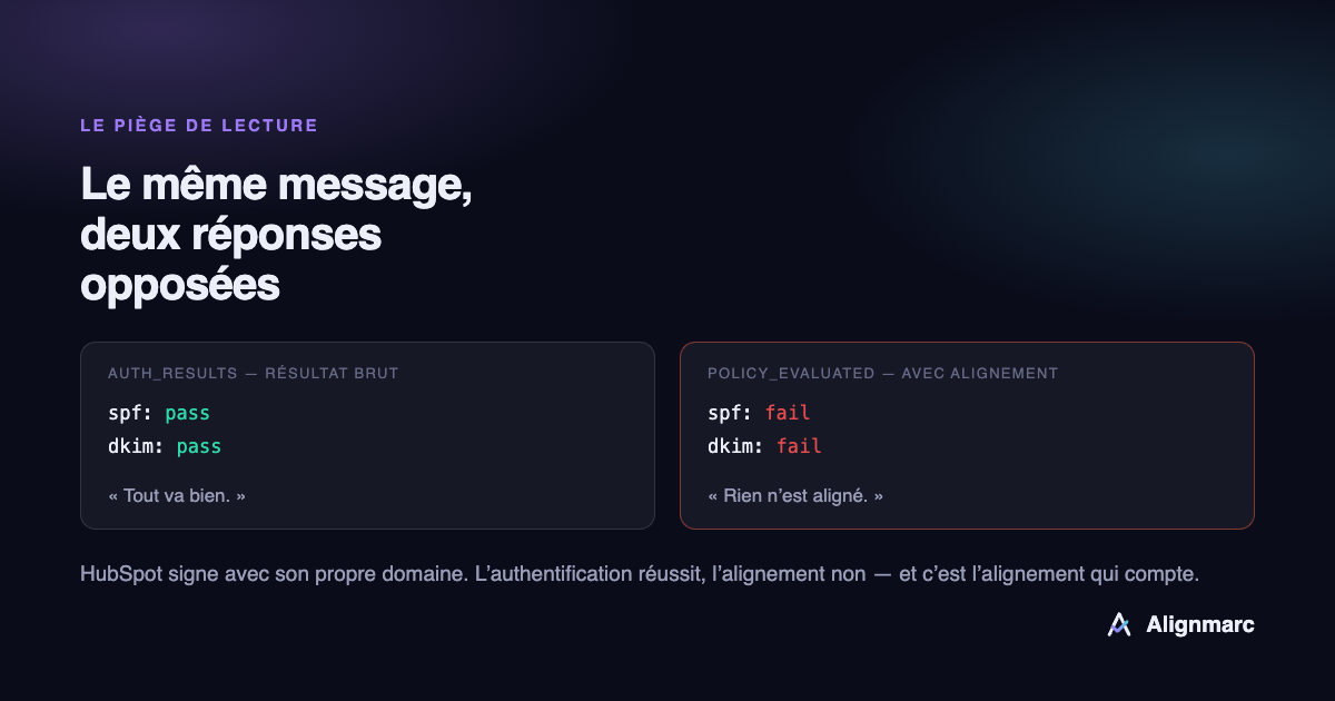 Comparaison du bloc auth_results et du bloc policy_evaluated pour un même message envoyé par HubSpot