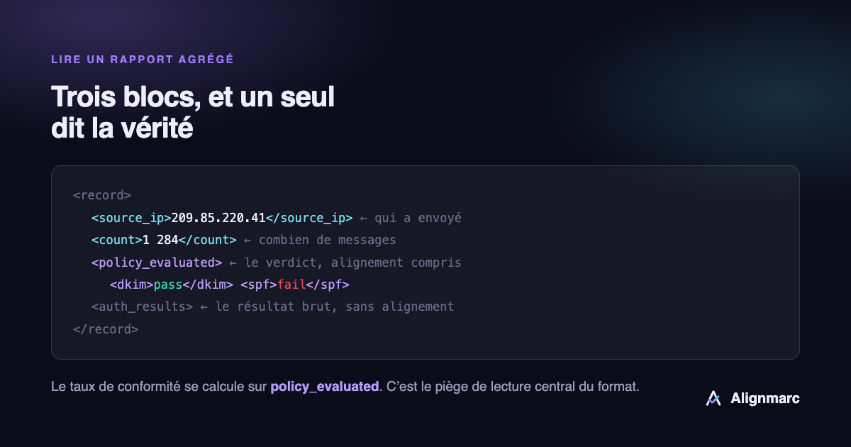 Extrait de rapport DMARC au format XML avec les trois blocs annotés
