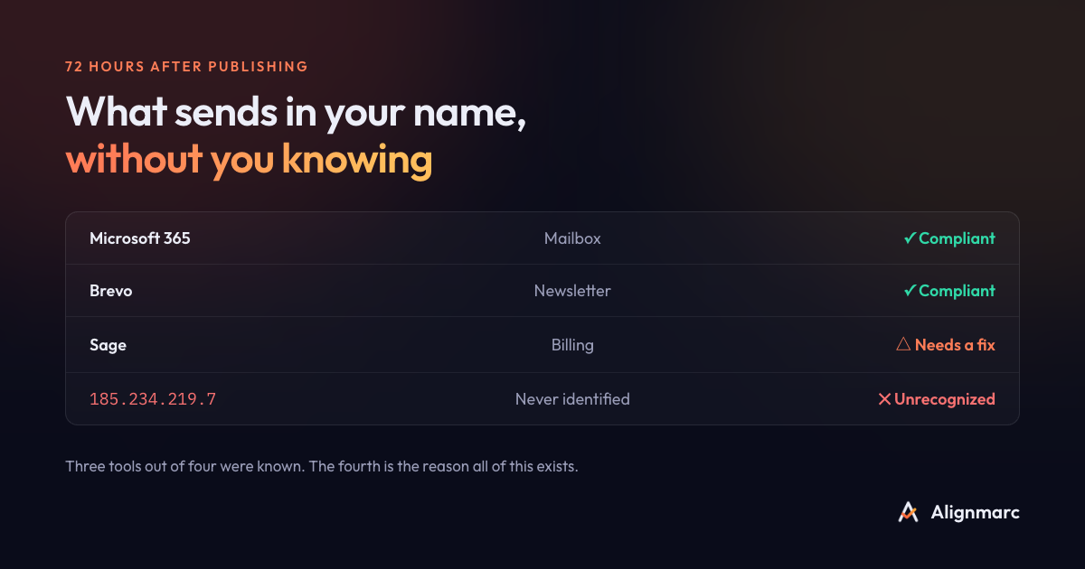 Inventory of a domain’s senders, with the name of each tool and its verdict